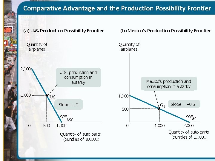 Comparative Advantage and the Production Possibility Frontier (a) U. S. Production Possibility Frontier Quantity