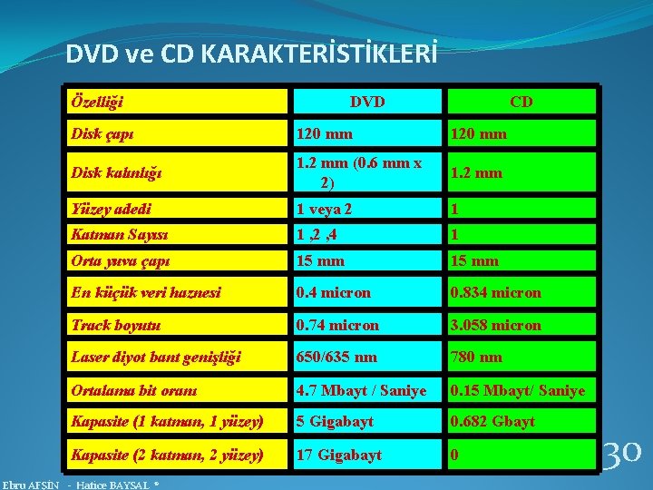 DVD ve CD KARAKTERİSTİKLERİ Özelliği DVD CD Disk çapı 120 mm Disk kalınlığı 1.