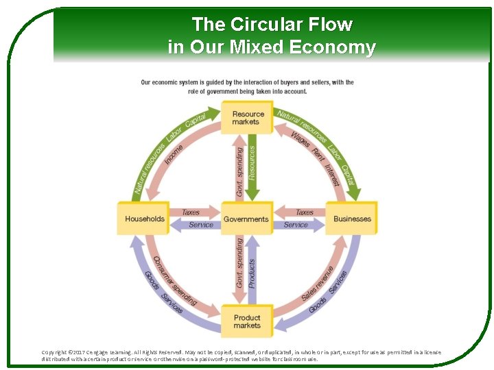 The Circular Flow in Our Mixed Economy Copyright © 2017 Cengage Learning. All Rights