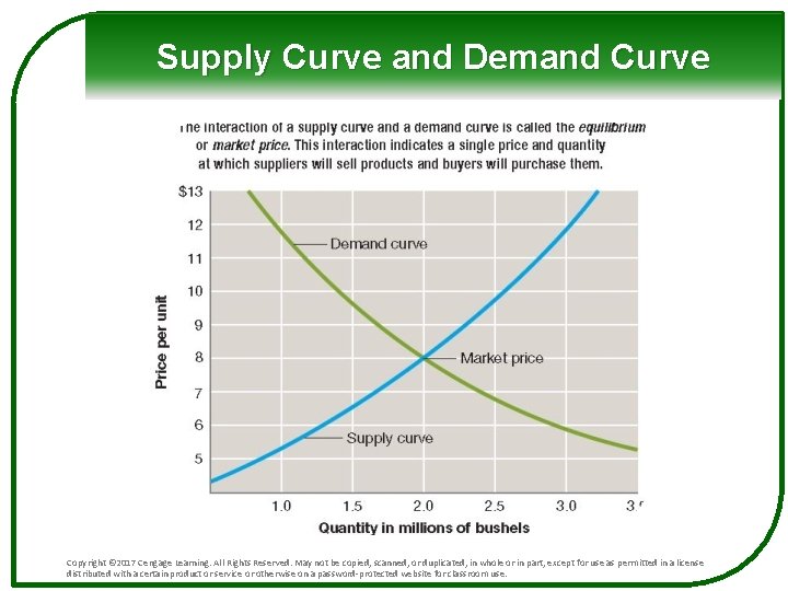 Supply Curve and Demand Curve Copyright © 2017 Cengage Learning. All Rights Reserved. May