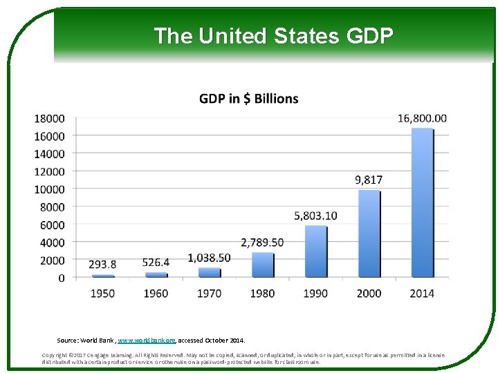 The United States GDP Source: World Bank , www. worldbank. org, accessed October 2014.