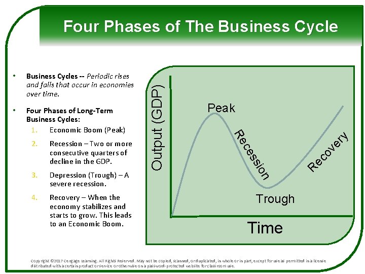 4. Recovery – When the economy stabilizes and starts to grow. This leads to