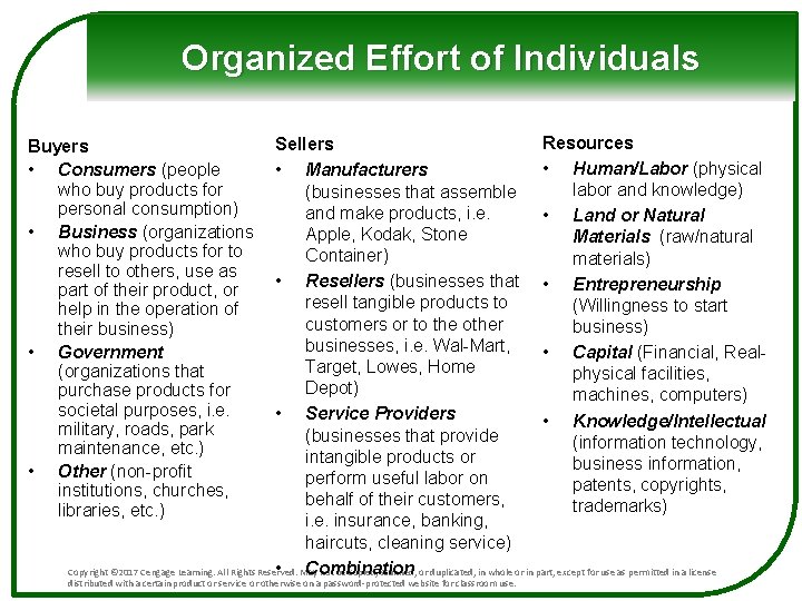 Organized Effort of Individuals Resources Sellers • Human/Labor (physical • Manufacturers labor and knowledge)