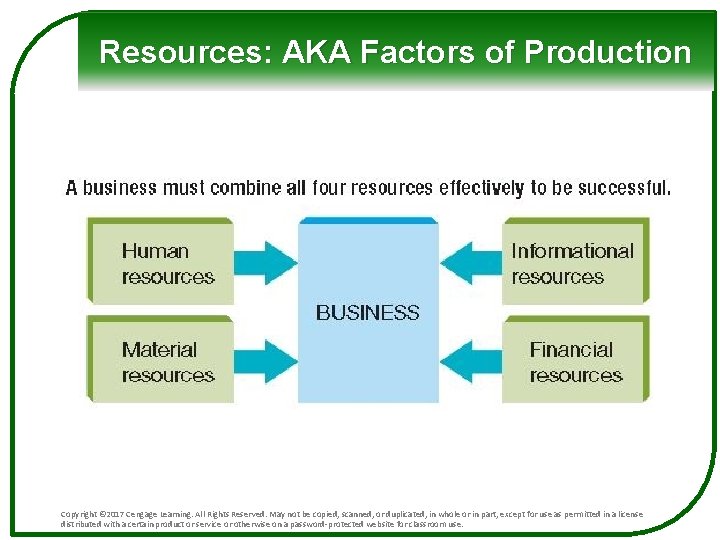 Resources: AKA Factors of Production Copyright © 2017 Cengage Learning. All Rights Reserved. May