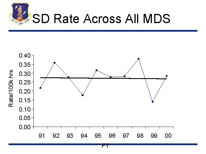 SD Rate Across All MDS 0. 40 Rate/100 k hrs 0. 35 0. 30