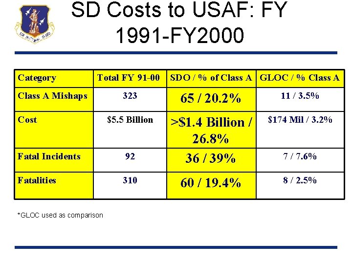 SD Costs to USAF: FY 1991 -FY 2000 Category Total FY 91 -00 Class