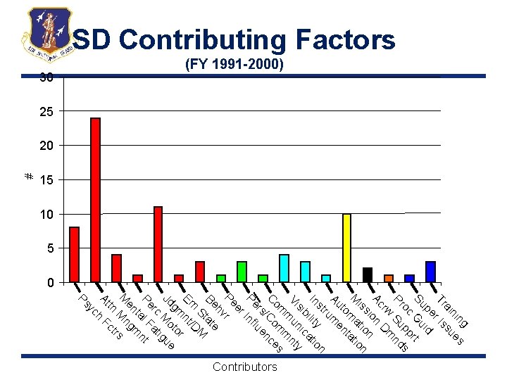 15 # SD Contributing Factors (FY 1991 -2000) 30 25 20 10 5 0