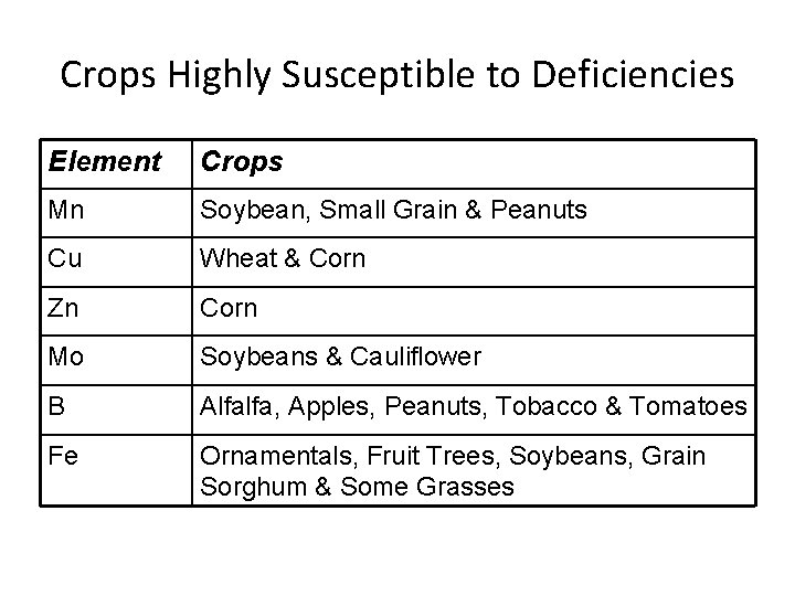 Crops Highly Susceptible to Deficiencies Element Crops Mn Soybean, Small Grain & Peanuts Cu