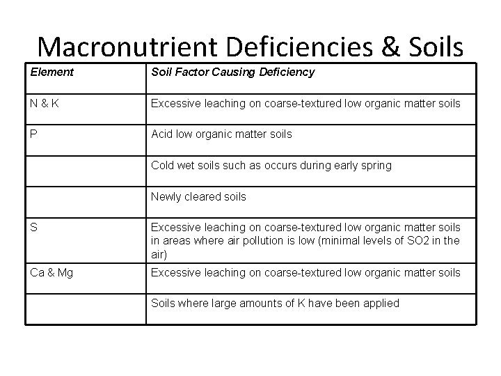 Macronutrient Deficiencies & Soils Element Soil Factor Causing Deficiency N&K Excessive leaching on coarse-textured
