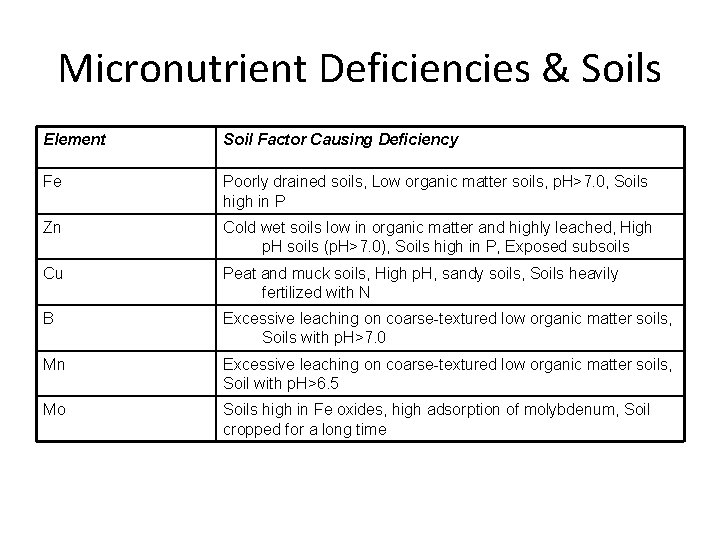 Micronutrient Deficiencies & Soils Element Soil Factor Causing Deficiency Fe Poorly drained soils, Low