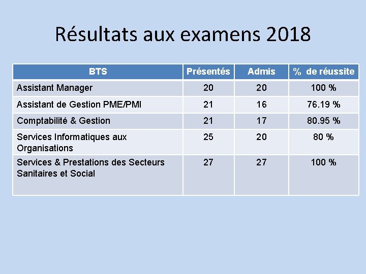 Résultats aux examens 2018 BTS Présentés Admis % de réussite Assistant Manager 20 20