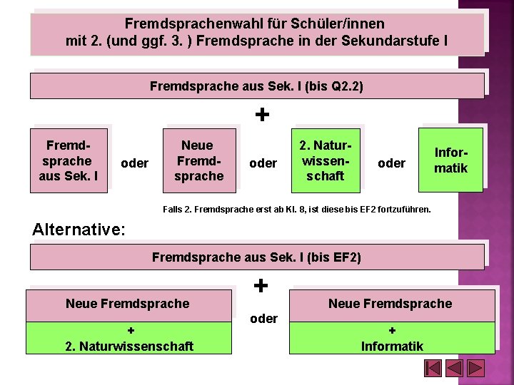 Fremdsprachenwahl für Schüler/innen mit 2. (und ggf. 3. ) Fremdsprache in der Sekundarstufe I Fremdsprachenwahl für Schüler/innen mit 2. (und ggf. 3. ) Fremdsprache in der Sekundarstufe I