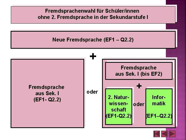 Fremdsprachenwahl für Schüler/innen ohne 2. Fremdsprache in der Sekundarstufe I Neue Fremdsprache (EF 1