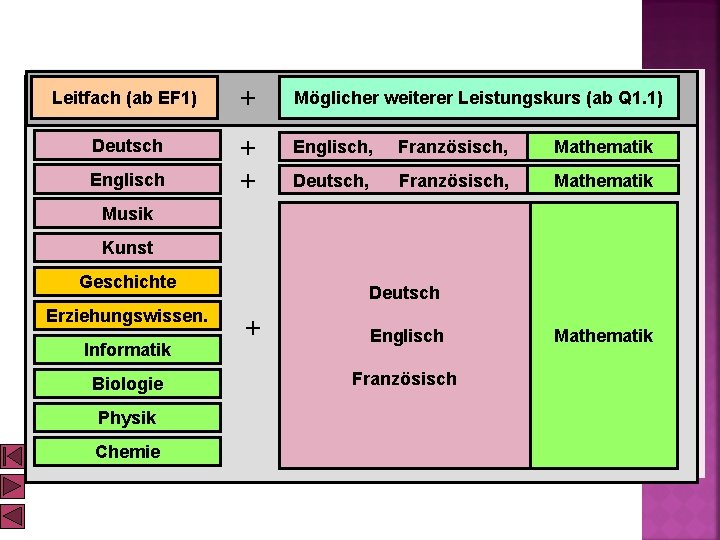 Leitfach (ab EF 1) + Möglicher weiterer Leistungskurs (ab Q 1. 1) Deutsch + Leitfach (ab EF 1) + Möglicher weiterer Leistungskurs (ab Q 1. 1) Deutsch +