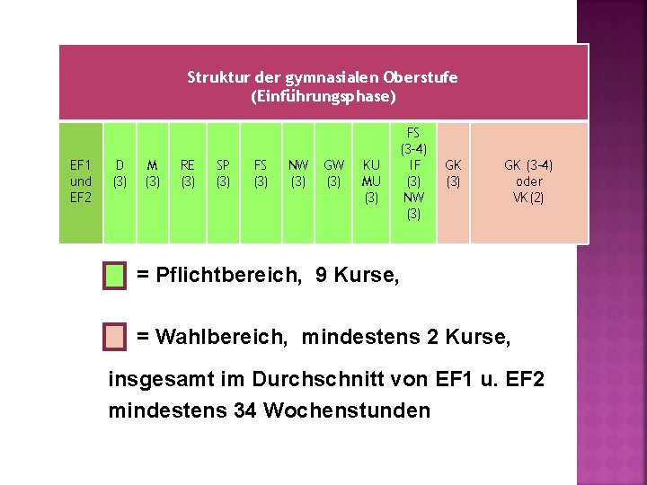 Struktur der gymnasialen Oberstufe (Einführungsphase) EF 1 und EF 2 D (3) M (3) Struktur der gymnasialen Oberstufe (Einführungsphase) EF 1 und EF 2 D (3) M (3)