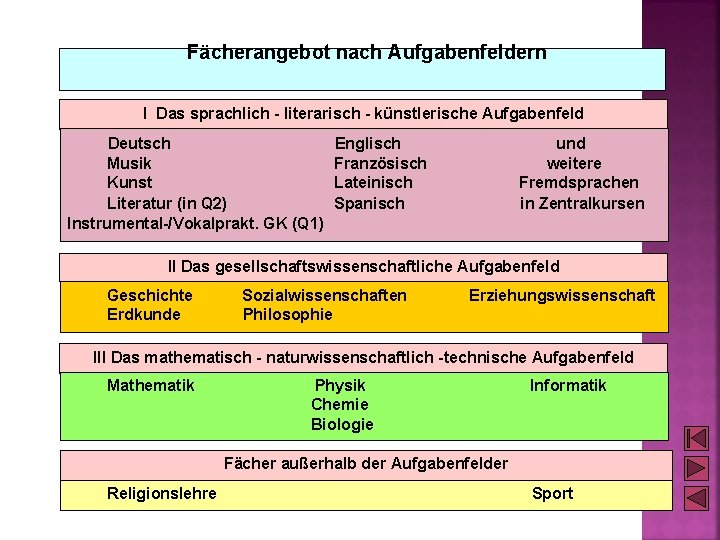 Fächerangebot nach Aufgabenfeldern I Das sprachlich - literarisch - künstlerische Aufgabenfeld Deutsch Musik Kunst Fächerangebot nach Aufgabenfeldern I Das sprachlich - literarisch - künstlerische Aufgabenfeld Deutsch Musik Kunst