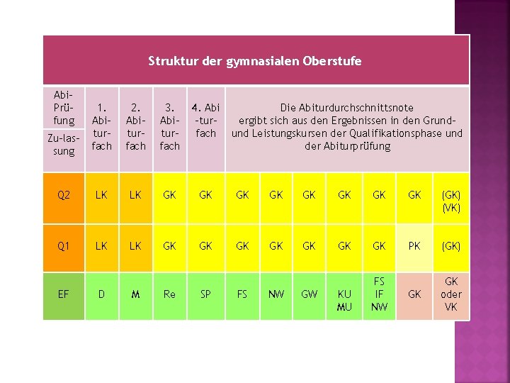 Struktur der gymnasialen Oberstufe Abi. Prüfung Zu-lassung 1. Abiturfach 2. Abiturfach 3. Abiturfach 4.