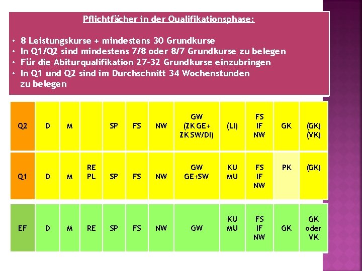 Pflichtfächer in der Qualifikationsphase: • • 8 Leistungskurse + mindestens 30 Grundkurse In Q Pflichtfächer in der Qualifikationsphase: • • 8 Leistungskurse + mindestens 30 Grundkurse In Q