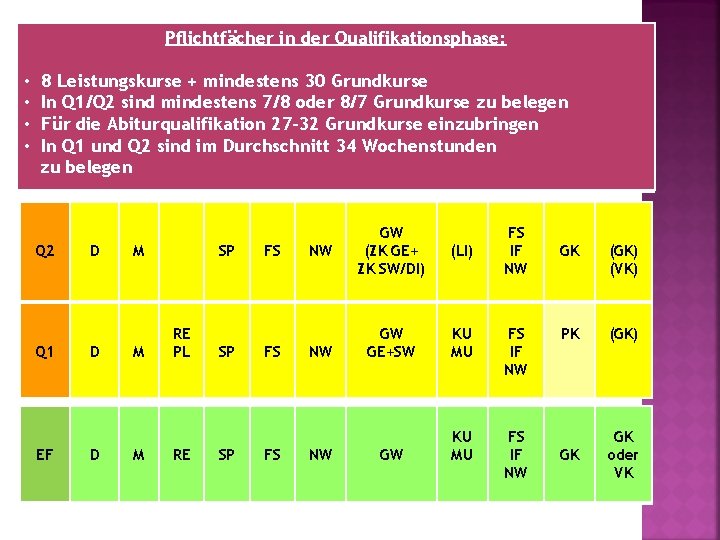 Pflichtfächer in der Qualifikationsphase: • • 8 Leistungskurse + mindestens 30 Grundkurse In Q