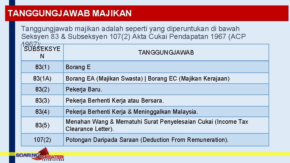 TANGGUNGJAWAB MAJIKAN Tanggungjawab majikan adalah seperti yang diperuntukan di bawah Seksyen 83 & Subseksyen