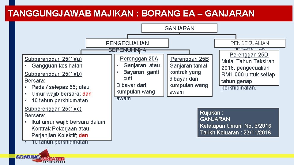 TANGGUNGJAWAB MAJIKAN : BORANG EA – GANJARAN PENGECUALIAN SEPENUHNYA Subperenggan 25(1)(a) • Gangguan kesihatan TANGGUNGJAWAB MAJIKAN : BORANG EA – GANJARAN PENGECUALIAN SEPENUHNYA Subperenggan 25(1)(a) • Gangguan kesihatan