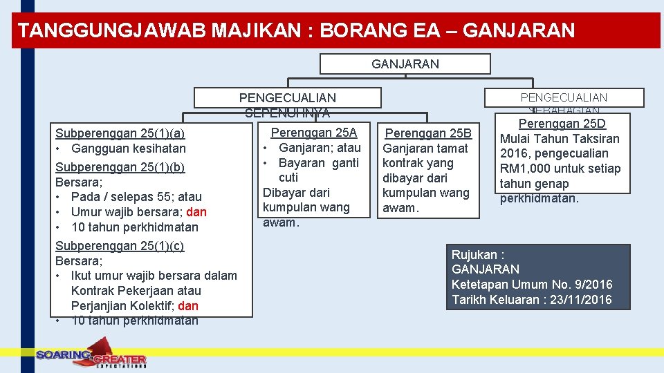 TANGGUNGJAWAB MAJIKAN : BORANG EA – GANJARAN PENGECUALIAN SEPENUHNYA Subperenggan 25(1)(a) • Gangguan kesihatan