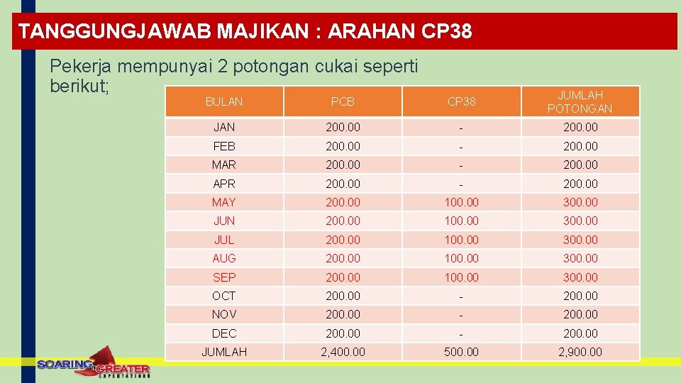 TANGGUNGJAWAB MAJIKAN : ARAHAN CP 38 Pekerja mempunyai 2 potongan cukai seperti berikut; BULAN TANGGUNGJAWAB MAJIKAN : ARAHAN CP 38 Pekerja mempunyai 2 potongan cukai seperti berikut; BULAN