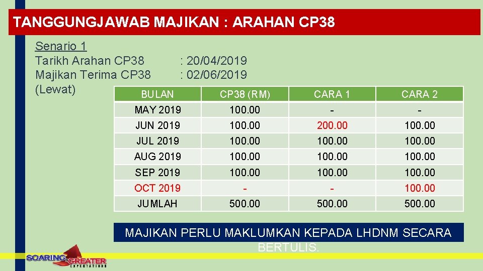 TANGGUNGJAWAB MAJIKAN : ARAHAN CP 38 Senario 1 Tarikh Arahan CP 38 : 20/04/2019 TANGGUNGJAWAB MAJIKAN : ARAHAN CP 38 Senario 1 Tarikh Arahan CP 38 : 20/04/2019