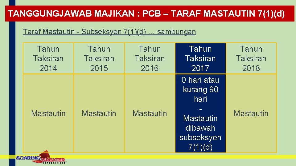 TANGGUNGJAWAB MAJIKAN : PCB – TARAF MASTAUTIN 7(1)(d) Taraf Mastautin - Subseksyen 7(1)(d) …