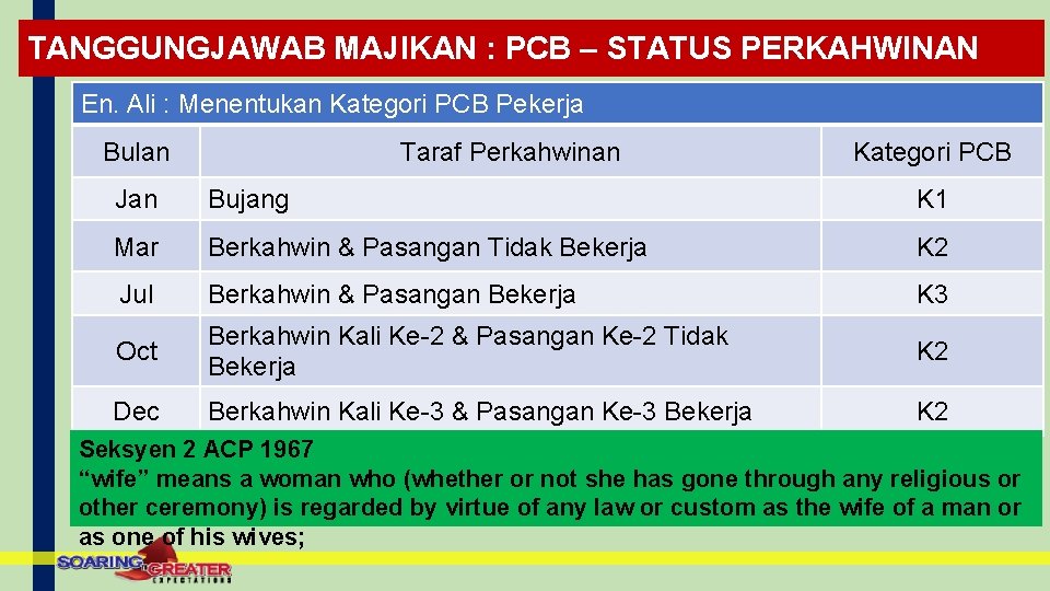 TANGGUNGJAWAB MAJIKAN : PCB – STATUS PERKAHWINAN En. Ali : Menentukan Kategori PCB Pekerja