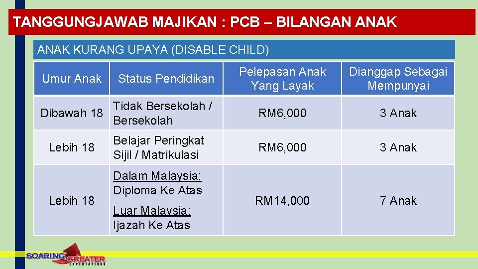TANGGUNGJAWAB MAJIKAN : PCB – BILANGAN ANAK KURANG UPAYA (DISABLE CHILD) Pelepasan Anak Yang TANGGUNGJAWAB MAJIKAN : PCB – BILANGAN ANAK KURANG UPAYA (DISABLE CHILD) Pelepasan Anak Yang