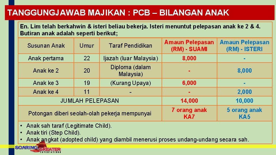 TANGGUNGJAWAB MAJIKAN : PCB – BILANGAN ANAK En. Lim telah berkahwin & isteri beliau