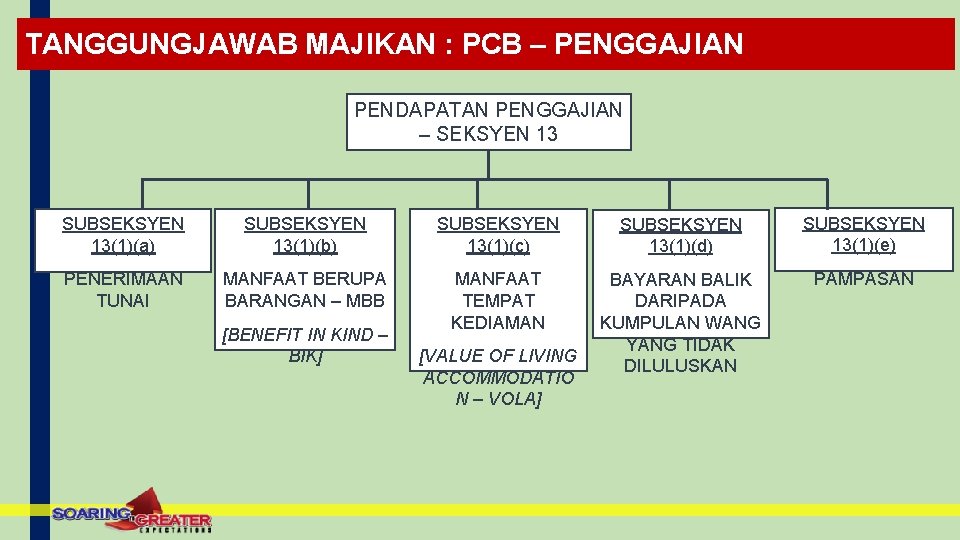 TANGGUNGJAWAB MAJIKAN : PCB – PENGGAJIAN PENDAPATAN PENGGAJIAN – SEKSYEN 13 SUBSEKSYEN 13(1)(a) SUBSEKSYEN