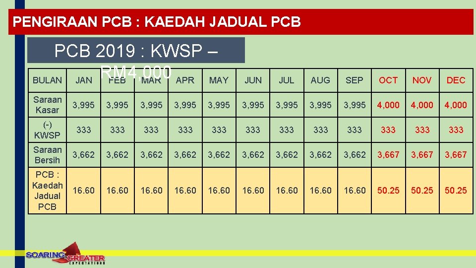 PENGIRAAN PCB : KAEDAH JADUAL PCB 2019 : KWSP – RM 4, 000 BULAN