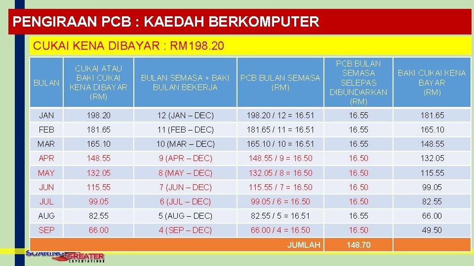 PENGIRAAN PCB : KAEDAH BERKOMPUTER CUKAI KENA DIBAYAR : RM 198. 20 PCB BULAN