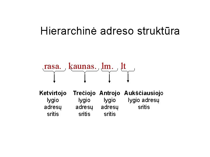 Hierarchinė adreso struktūra rasa. kaunas. lm. lt Ketvirtojo lygio adresų sritis Trečiojo Antrojo Aukščiausiojo