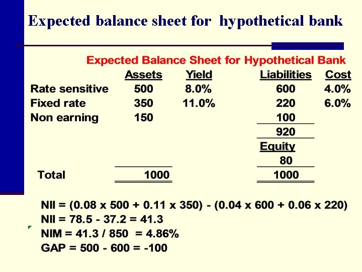 Expected balance sheet for hypothetical bank 