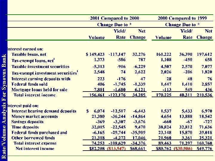 Rate/Volume Analysis For Synovus Bank 