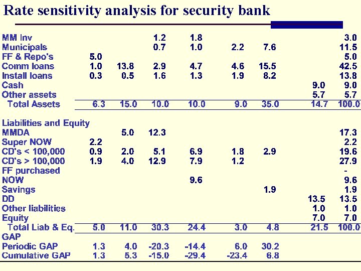 Rate sensitivity analysis for security bank 