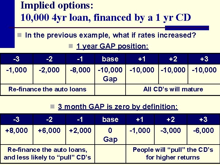 Implied options: 10, 000 4 yr loan, financed by a 1 yr CD n