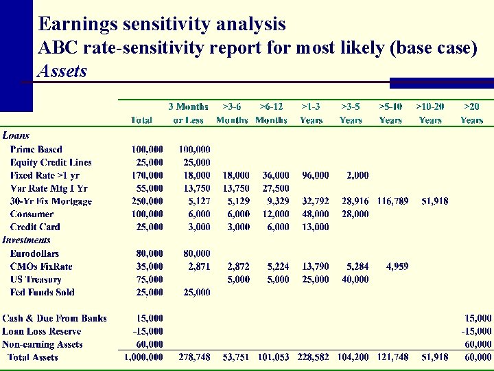 Earnings sensitivity analysis ABC rate-sensitivity report for most likely (base case) Assets 