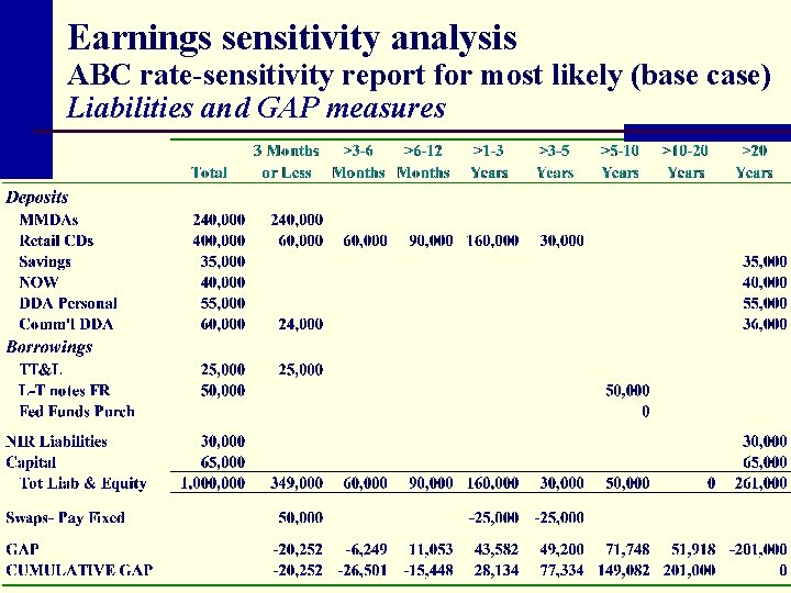 Earnings sensitivity analysis ABC rate-sensitivity report for most likely (base case) Liabilities and GAP