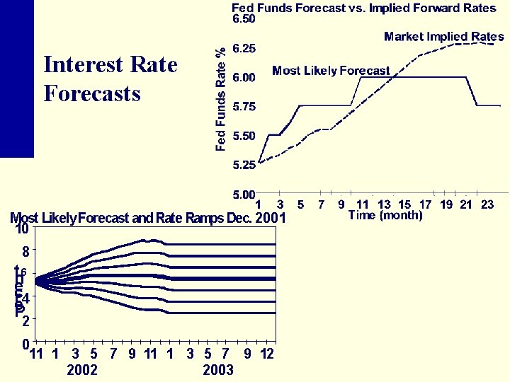 Interest Rate Forecasts Most Likely. Forecast and Rate Ramps Dec. 2001 10 8 tn