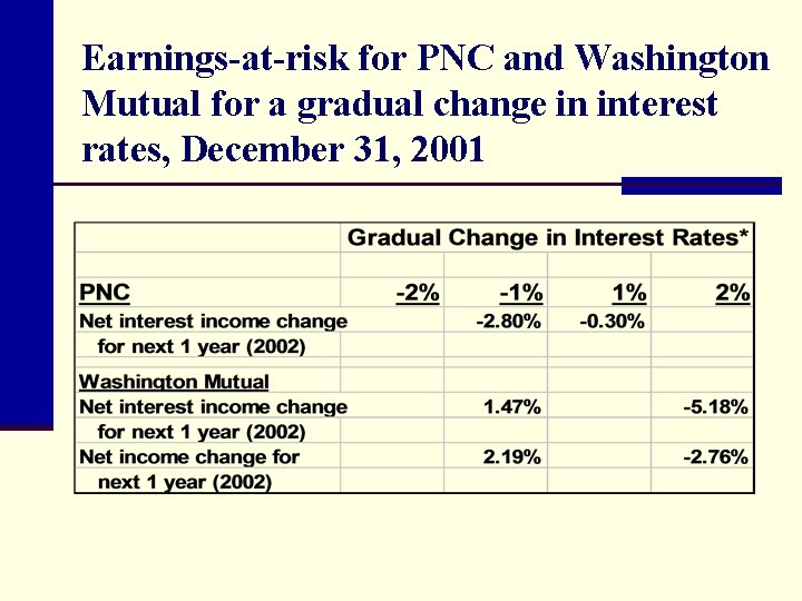 Earnings-at-risk for PNC and Washington Mutual for a gradual change in interest rates, December