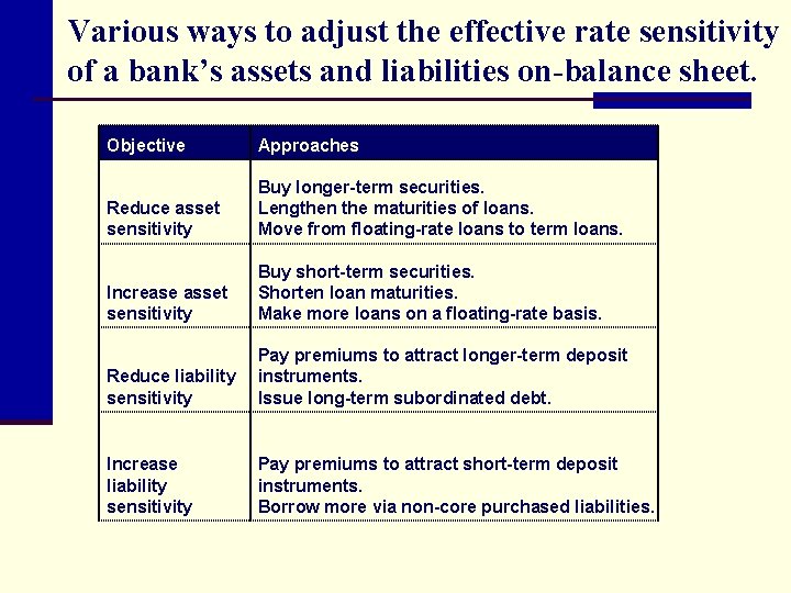 Various ways to adjust the effective rate sensitivity of a bank’s assets and liabilities