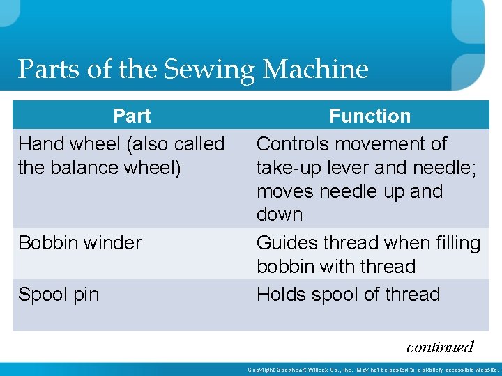 Parts of the Sewing Machine Part Hand wheel (also called the balance wheel) Bobbin