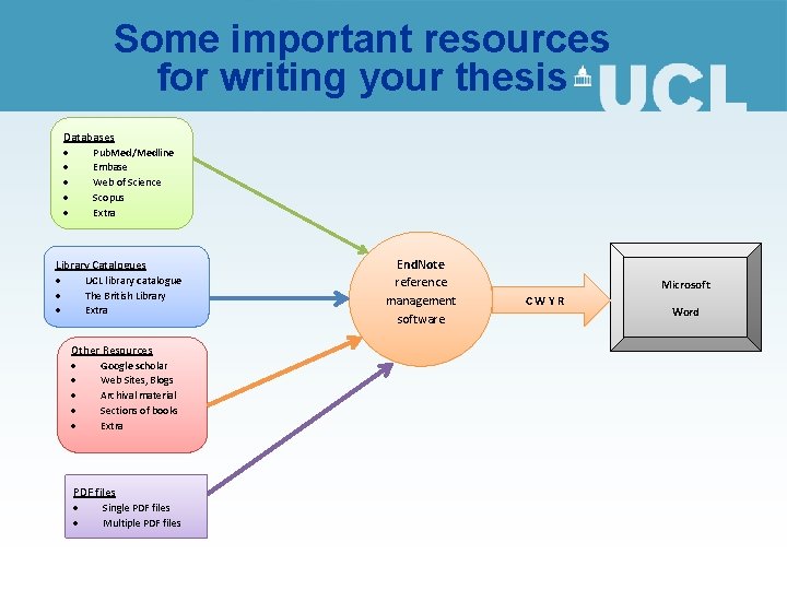  Some important resources for writing your thesis Databases Pub. Med/Medline Embase Web of