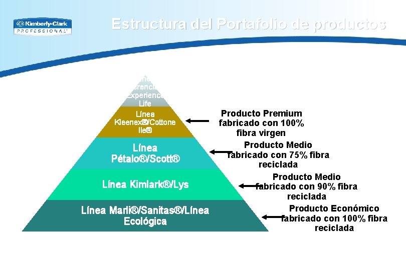 Estructura del Portafolio de productos Línea Diferenciada Experience Life Línea Kleenex®/Cottone lle® Línea Pétalo®/Scott®