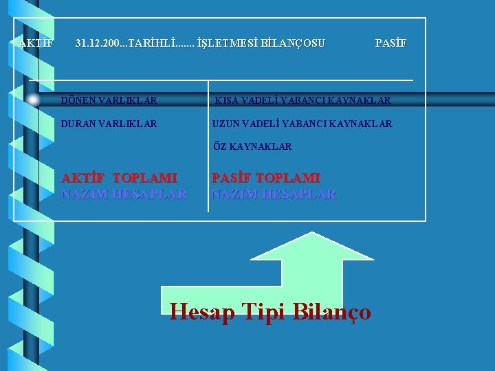 AKTİF 31. 12. 200. . . TARİHLİ. . . . İŞLETMESİ BİLANÇOSU PASİF DÖNEN