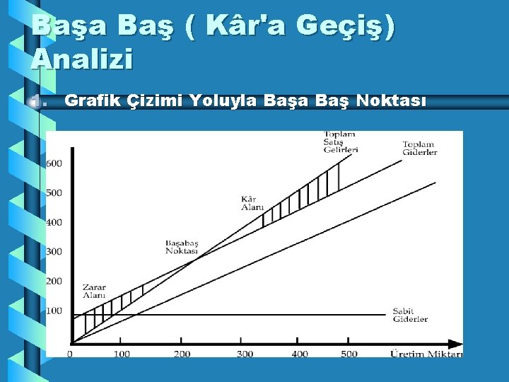 Başa Baş ( Kâr'a Geçiş) Analizi 1. Grafik Çizimi Yoluyla Baş Noktası 